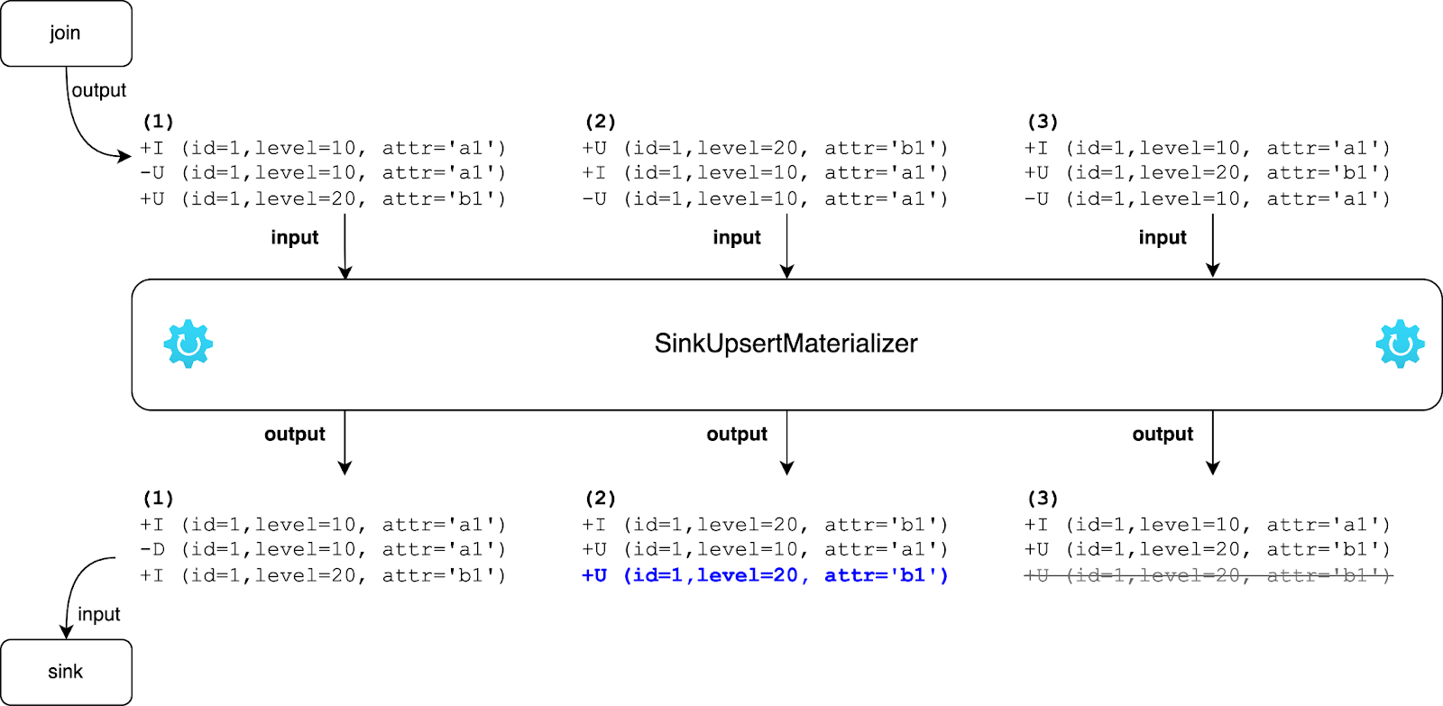 Flink SQL Secrets: the Art of Changelog Event Out-of-Orderness