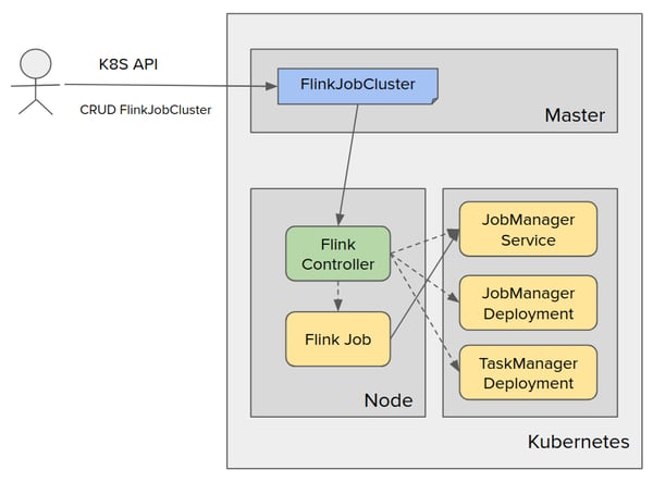 Google k8s operator