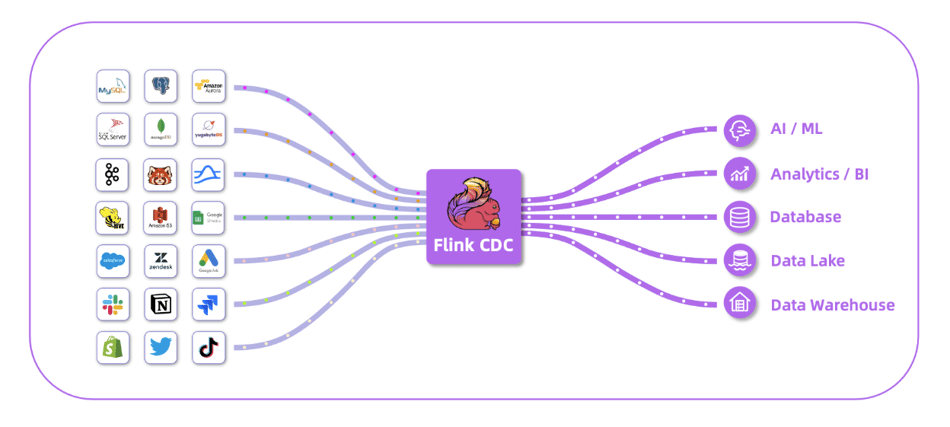Flink CDC