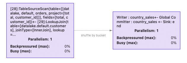 Flink job graph