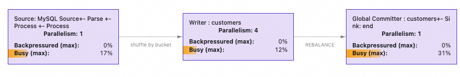 Flink job graph