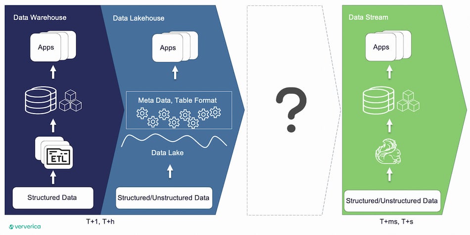 The missing piece between Lakehouse and Realtime Stream Processing