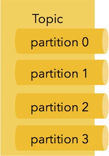 Topics and Partitions