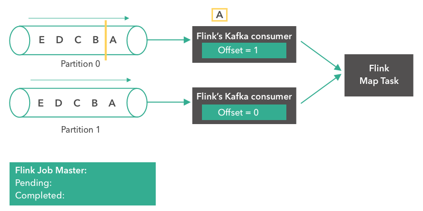 Apache Flink, Apache Kafka, Kafka consumer, stream processing