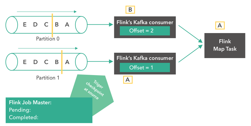 Apache Flink, Apache Kafka, Kafka consumer, stream processing