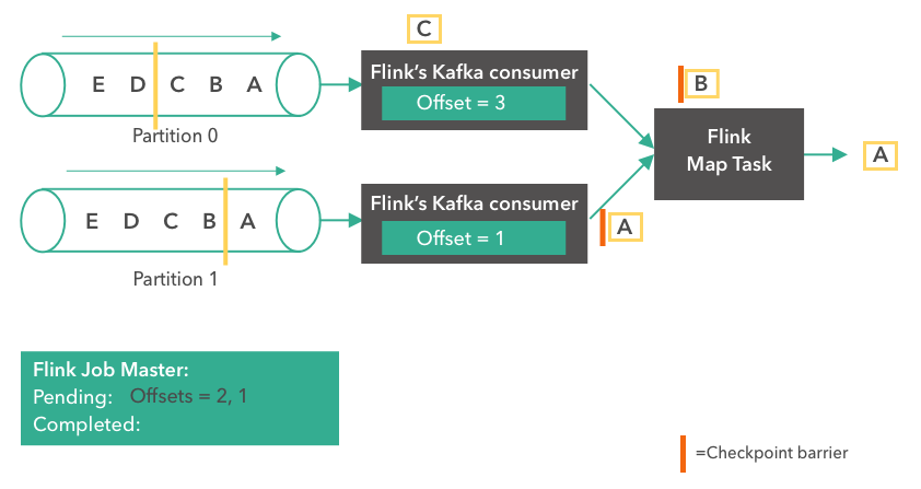 Apache Flink, Apache Kafka, Kafka consumer, stream processing