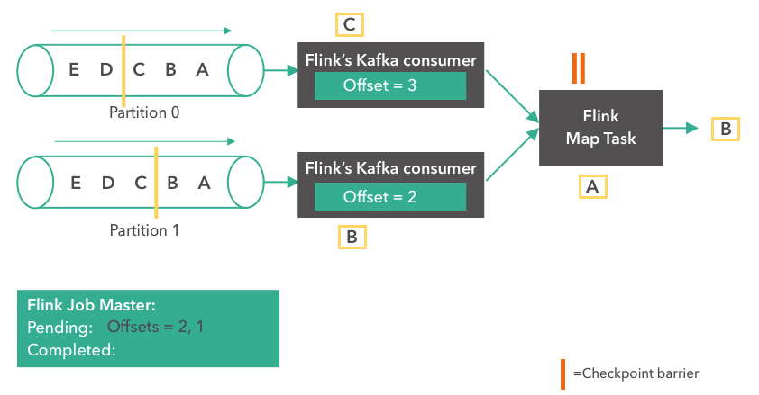 Apache Flink, Apache Kafka, Kafka consumer, stream processing