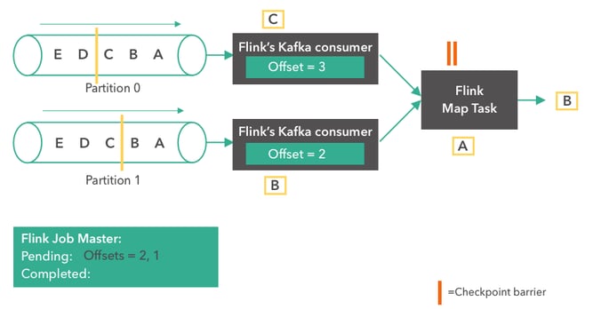 Apache Flink, Apache Kafka, Kafka consumer, stream processing