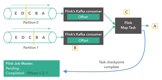 Apache Flink, Apache Kafka, Kafka consumer, stream processing