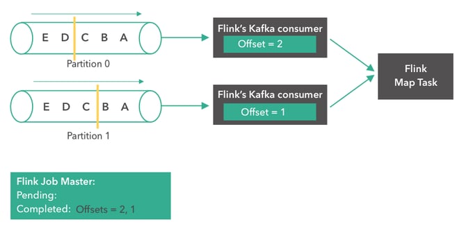 Apache Flink, Apache Kafka, Kafka consumer, stream processing