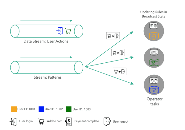 broadcast state, Flink state, stateful stream processing, data streams, data architecture, Apache Flink