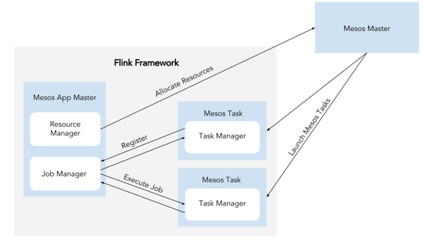 A diagram detailing how Flink and Mesos interact