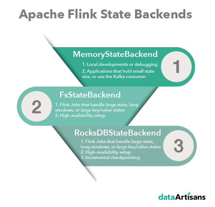 stateful stream processing, Flink state, State backend