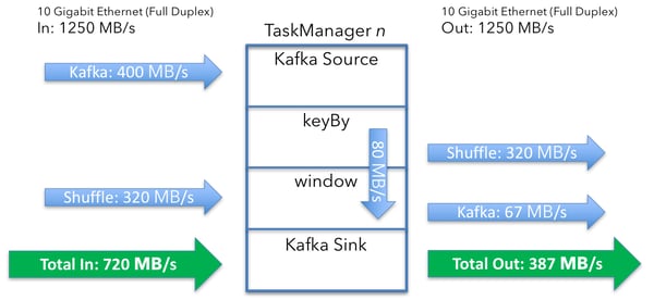 Apache Flink cluster sizing example job overview