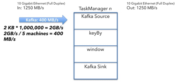 Apache Flink cluster sizing example - incoming data
