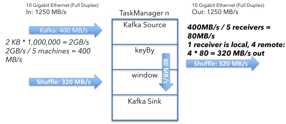 Apache Flink cluster sizing example network traffic