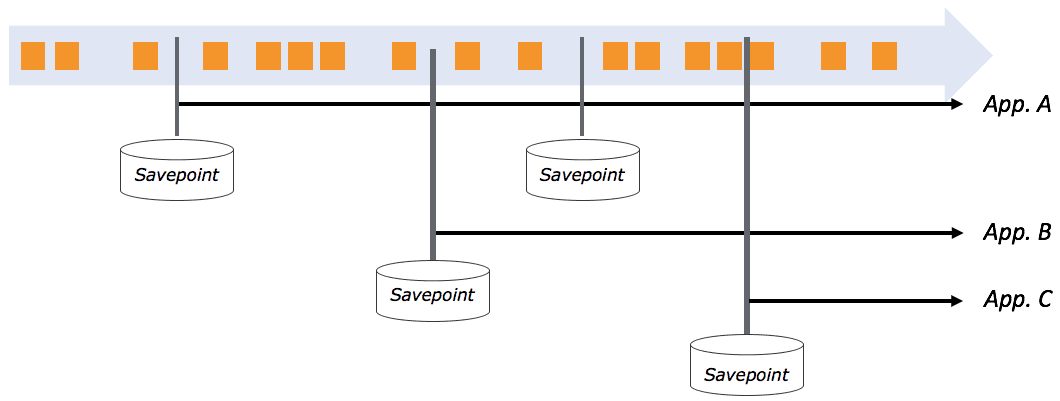 savepoint-forking-and-versioning