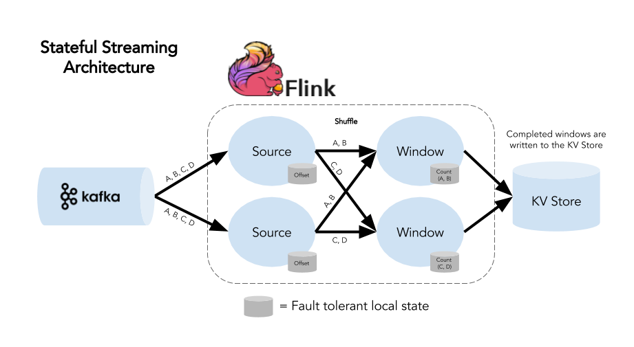 Stateful Streaming Architecture