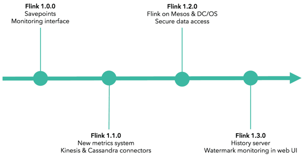 Apache Flink application management, monitoring, and deployment timeline