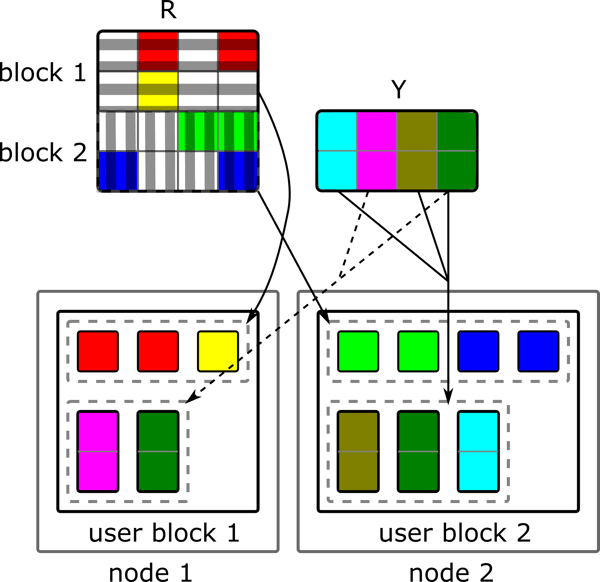 Data partitioning of blocked ALS implementation