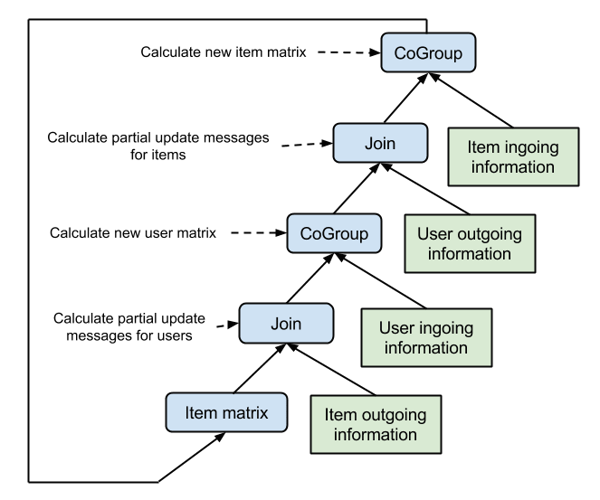 Data flow plan of the blocked ALS iteration