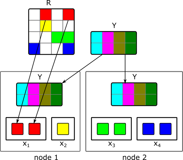 Data partitioning of broadcast ALS implementation