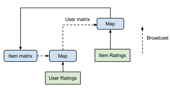 Data flow plan of a single iteration step of broadcast ALS