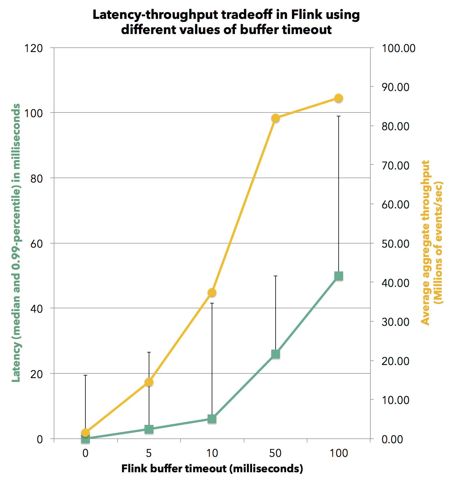 buffer_timeout