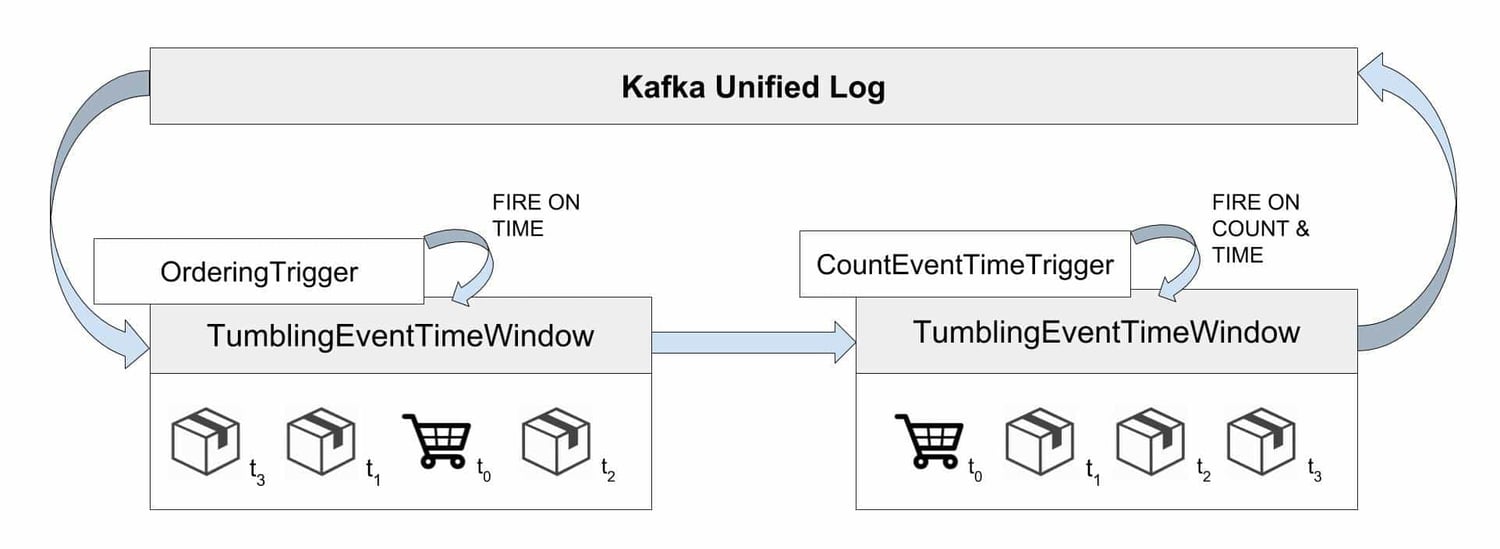 Complex Event Generation for Business Process MonitoringApache Flink