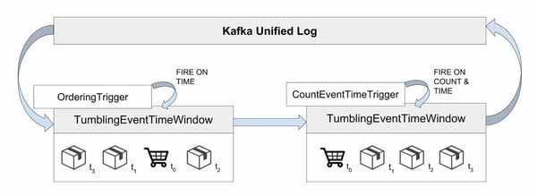 How Zalando uses Apache Flink to process business events in order
