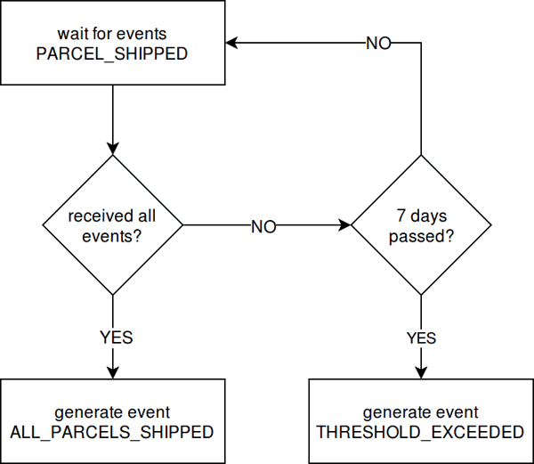 A flowchart depicting Zalando's business process monitoring