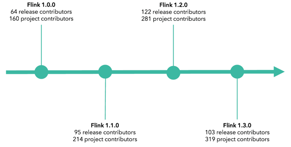 Apache Flink open source community growth timeline