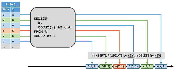 Dynamic Table on a Stream