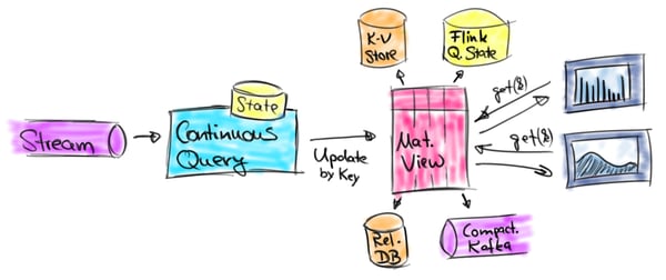 Continuous Queries