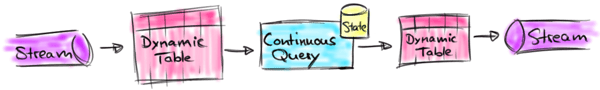 Continuous Queries