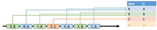 Dynamic Table on a Stream