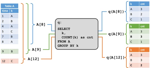 Dynamic Table on a Stream