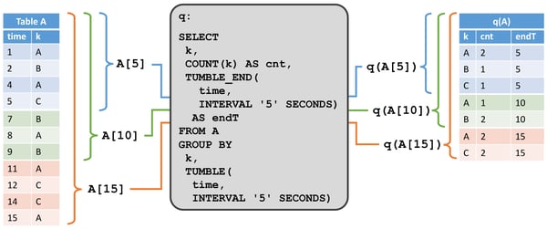 Dynamic Table on a Stream