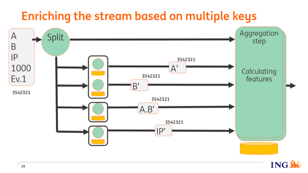How ING enriches a stream based on multiple keys for fraud detection