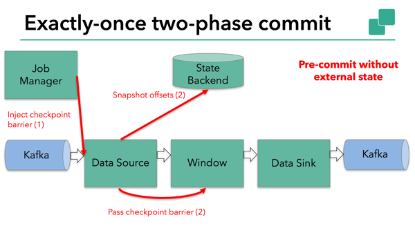 Sample Flink application carries out pre-commit without external state