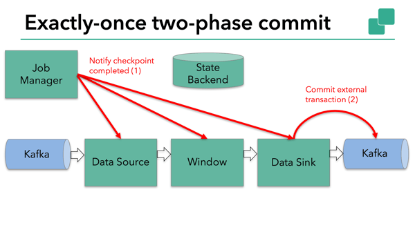 Apache Flink application commits external transaction for exactly-once guarantees