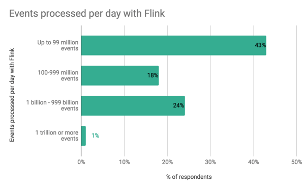 Events processed per day with Apache Flink