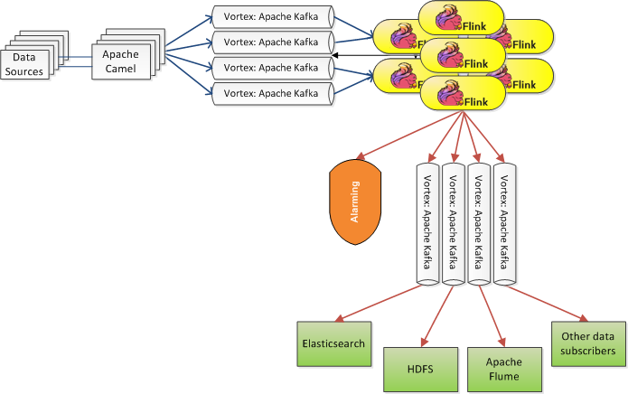 Streaming architecture with Flink at Bouygues