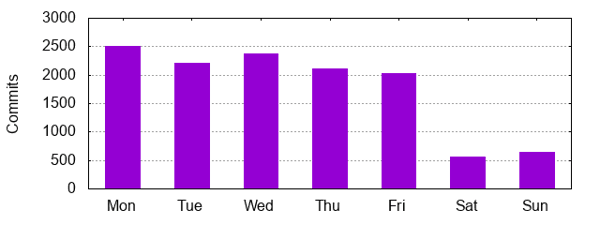 Apache Flink most popular day of the week for commits
