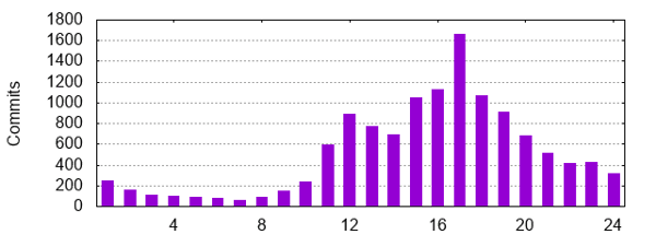 Apache Flink commits by hour of day in 2017