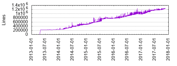 Apache Flink lines of code in 2017