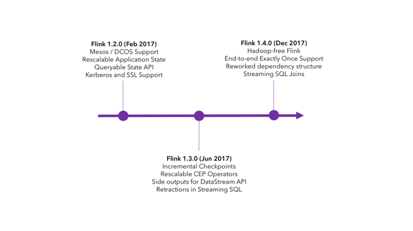 A few of the features in Apache Flink releases in 2017