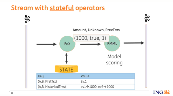 How ING uses Apache Flink's stateful operators for fraud detection