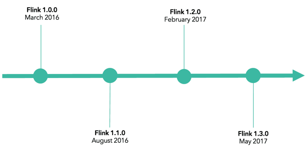 Apache Flink release timeline from 1.0.0 to 1.3.0