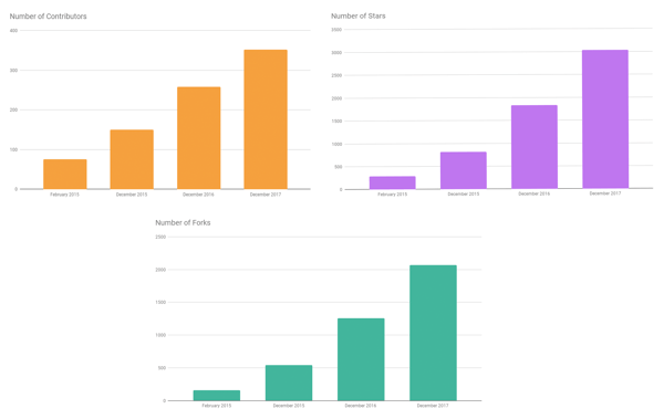 Apache Flink community stats from 2017